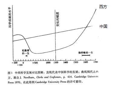 科学通史讲稿6：中国科学史专题